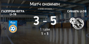 Итоги матча Газпром-Югра U-16 – Синара U-16